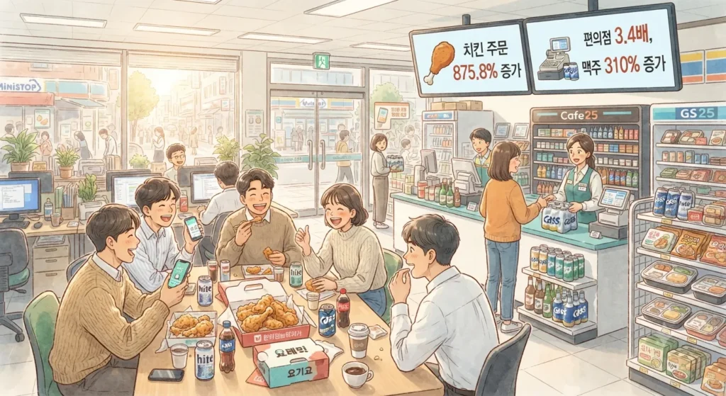 월드컵 소비효과로 치킨과 편의점 매출이 폭발적으로 증가한 실제 데이터를 보여주는 지브리풍 일러스트